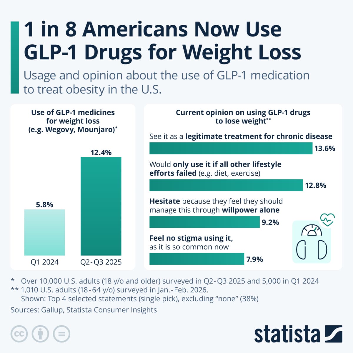 Statista-Grafik zur Nutzung und Einschätzung neuer Medikamente zur Gewichtsreduktion in den USA